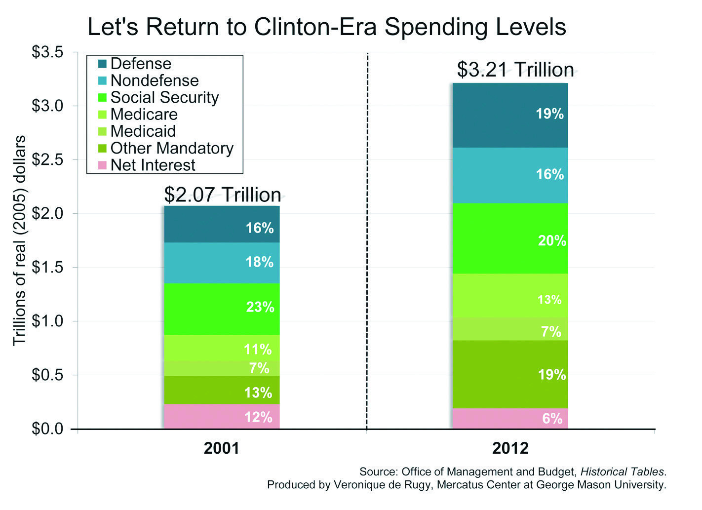 Veronique de Rugy: Let’s return to Clinton spending levels, too