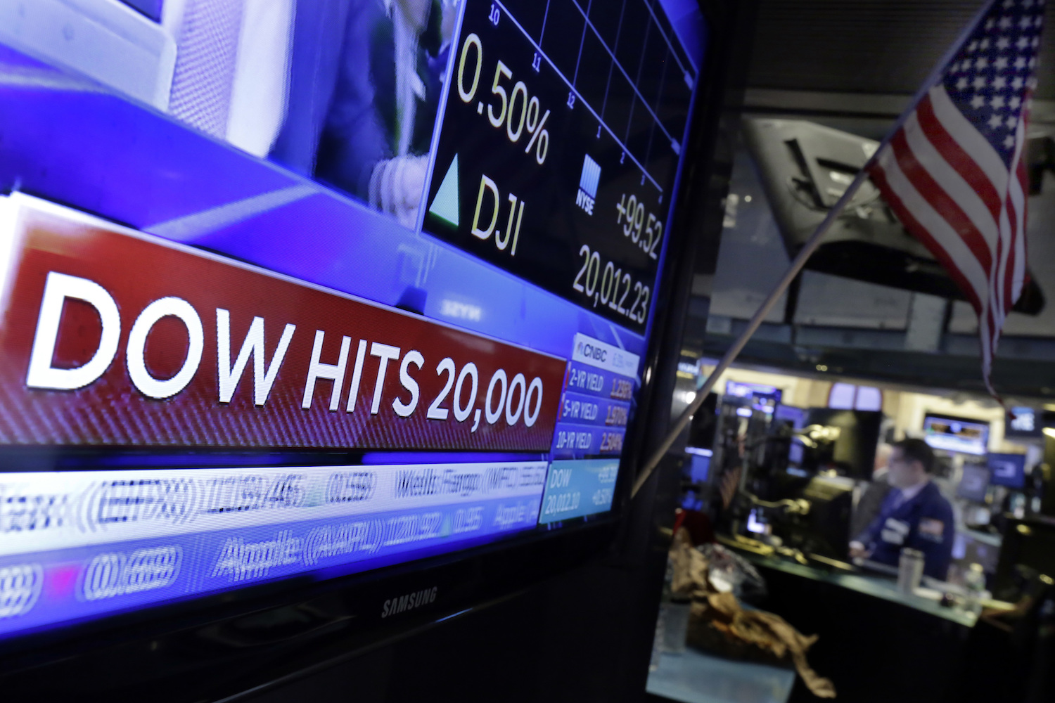 Economic confidence at all time high as Dow Jones passes 20,000