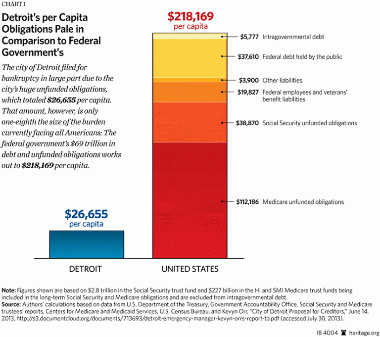 Graphic: The US is worse off than Detroit