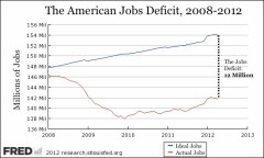 The Jobs Crisis in One Simple Chart