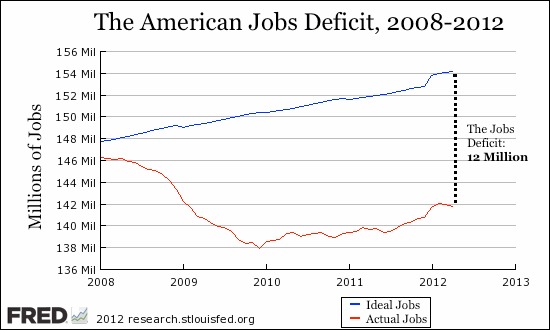 The Jobs Crisis in One Simple Chart