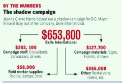 Feds: Gray gained from $654k shadow campaign