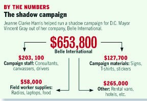 Feds: Gray gained from $654k shadow campaign