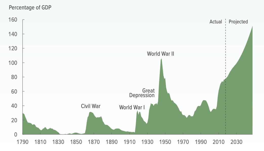CBO Data all time debt.png