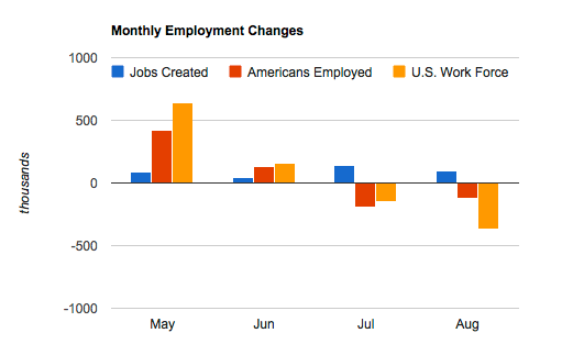 Obama’s Labor Department just created 386,000 jobs. Does that mean unemployment will go down next Friday?