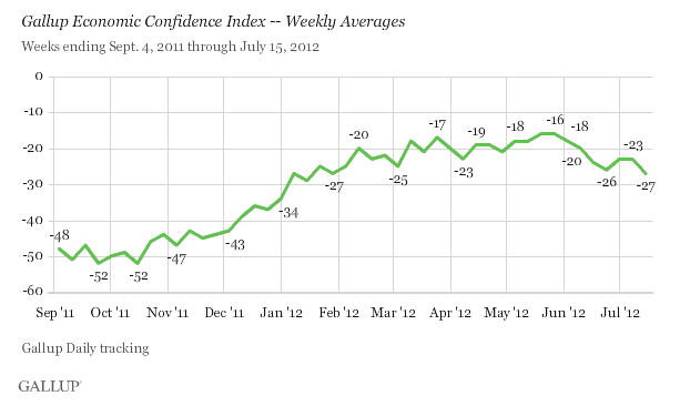 Gallup: Economic Confidence Hits New Low for 2012