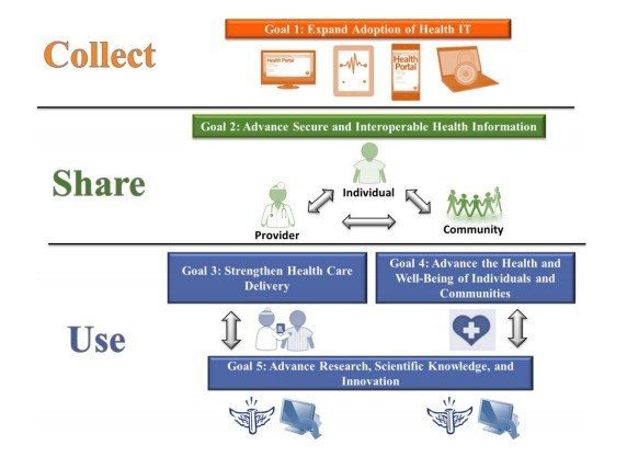 Feds Plan for 35 Agencies to Help Collect, Share, Use Electronic Health Info