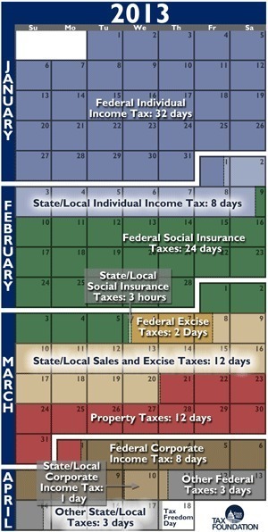 Obamacare, higher taxes, require five more work days to pay off 2013 tax bill