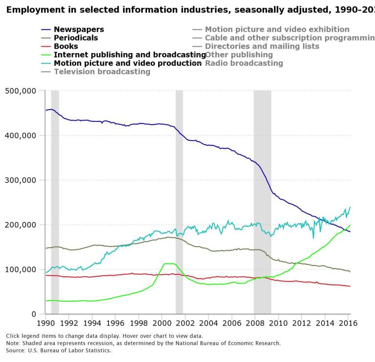 Online media jobs up 209%, helps offset print’s 53% decline