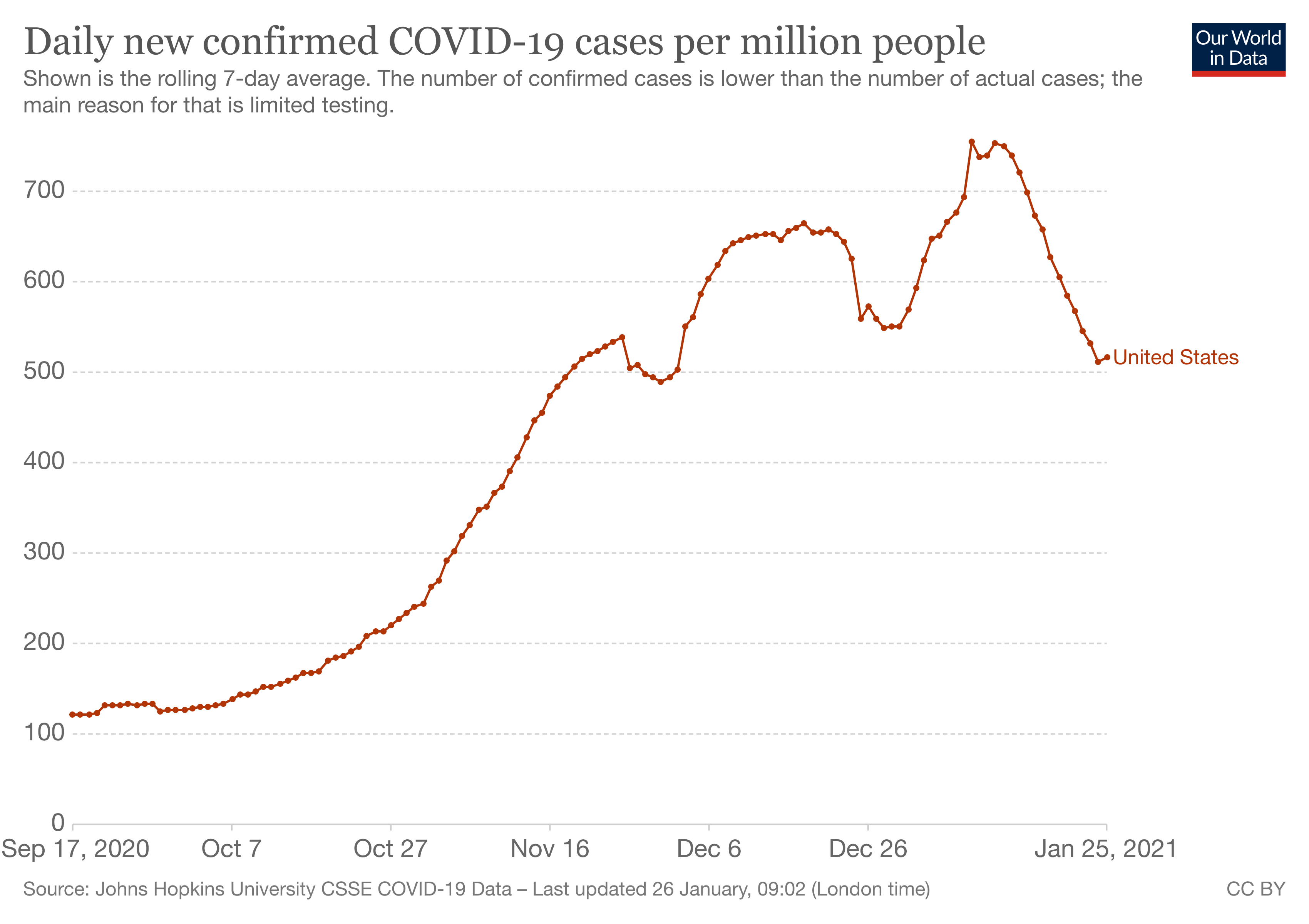 We just had three straight mini-COVID surges. Now the tide is receding.