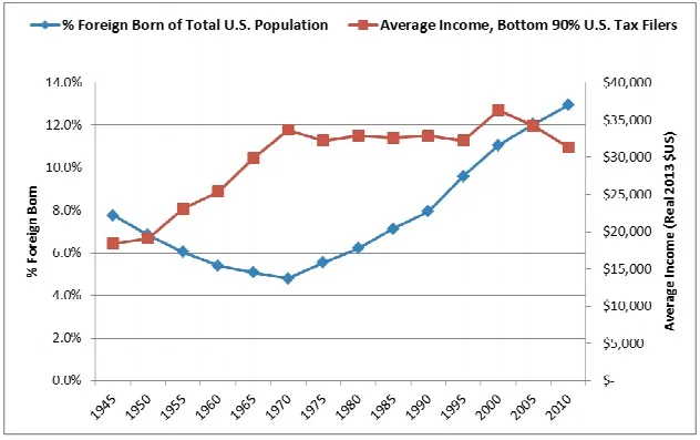 Congress: Middle class incomes drop as immigration surges