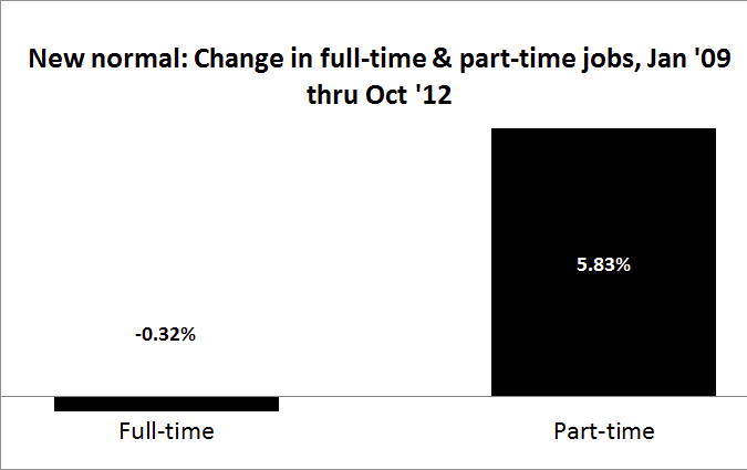 Obama’s part-time recovery