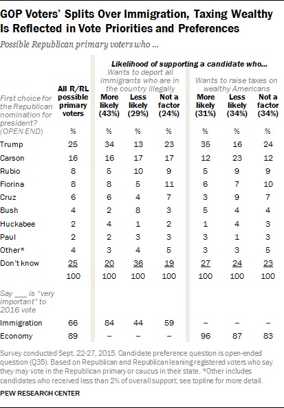 Poll: Jeb Falls to 4%