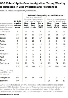 Poll: Jeb Falls to 4%