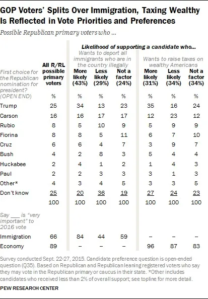 Poll: Jeb Falls to 4%