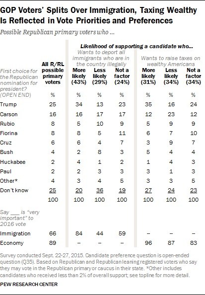 Poll: Jeb Falls to 4%