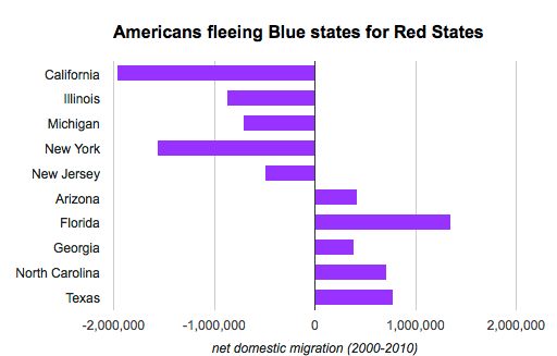 The Blue state exodus