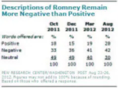 Pew: Just in time, GOP warms to Romney