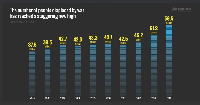 UN: Record numbers of world refugees equal to UK population