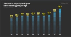 UN: Record numbers of world refugees equal to UK population