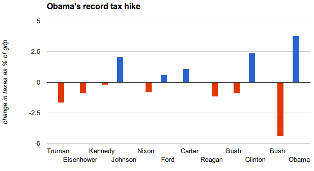 Taxes rising faster under Obama than under any other president