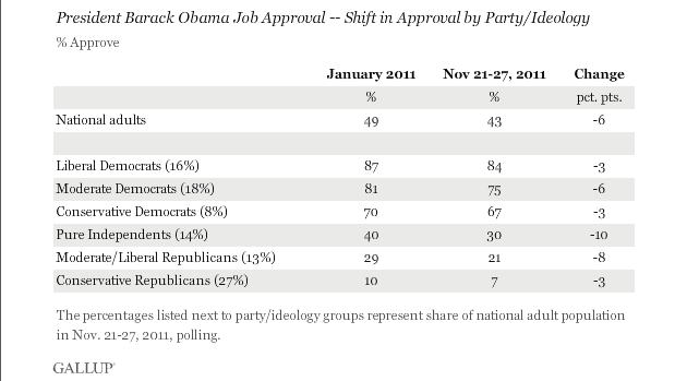 Gallup: Obama tanking among independents
