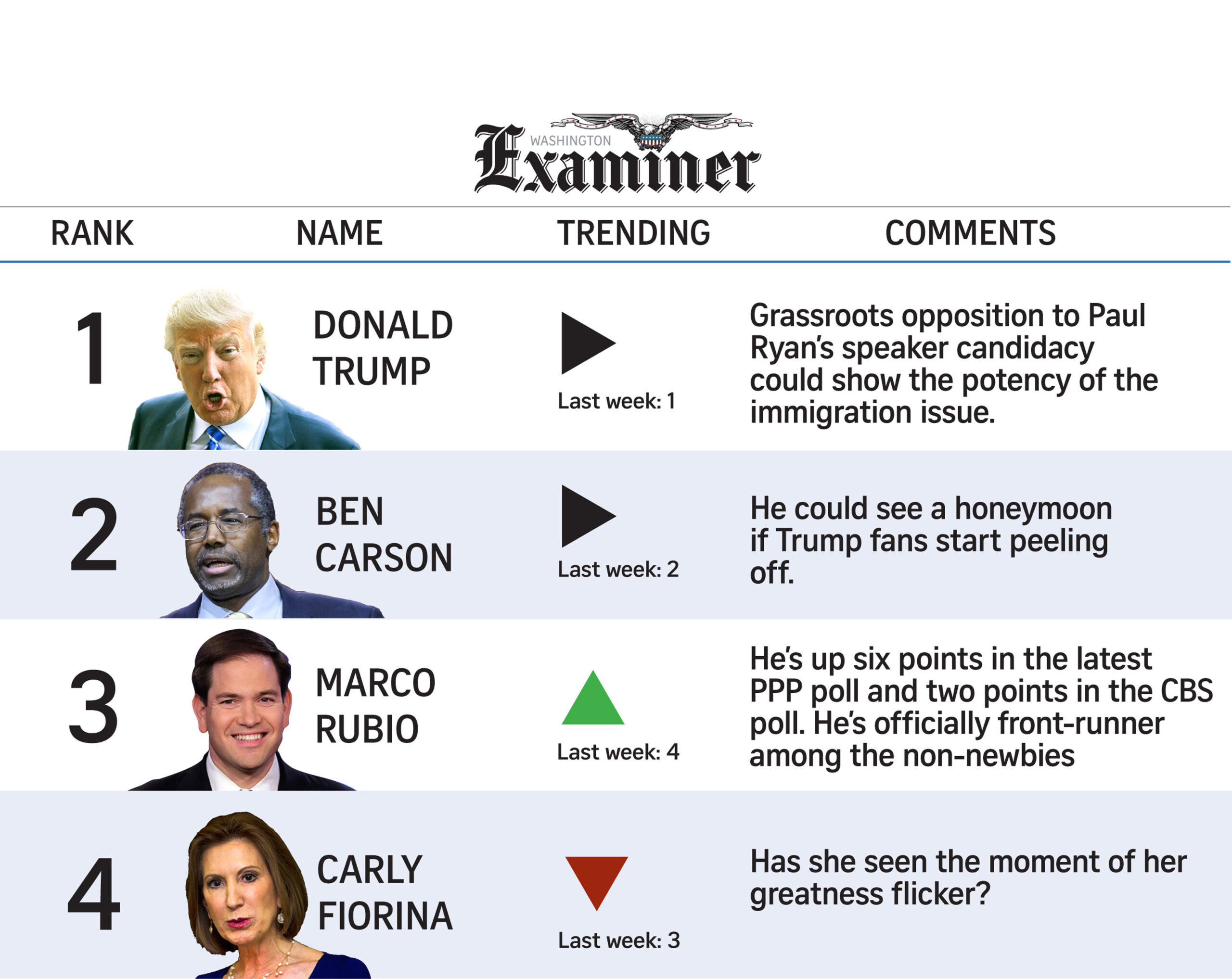 Power Rankings: Carly fizzles, Marco up