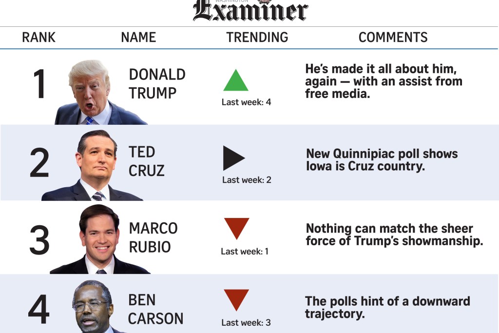 POWER RANKINGS: Trump reclaims the spotlight