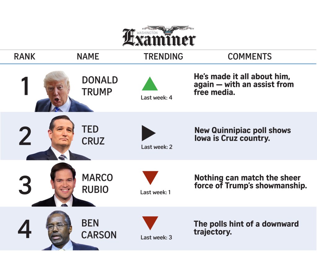POWER RANKINGS: Trump reclaims the spotlight