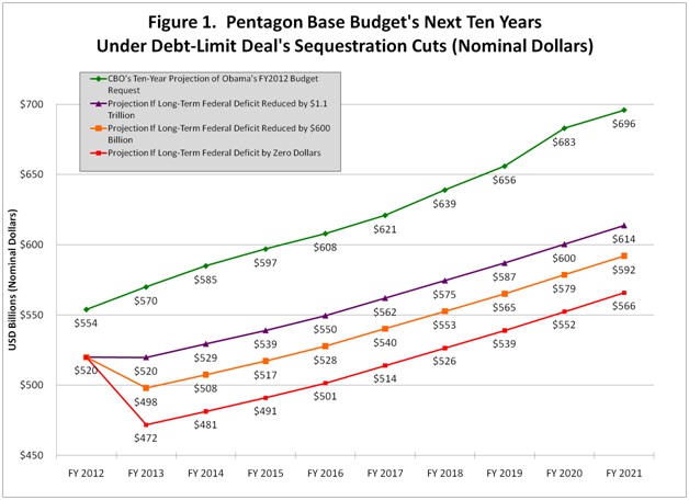 Sequestration’s Hidden Trillion Dollar Cut to Defense