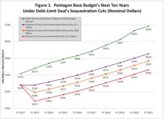 Sequestration’s Hidden Trillion Dollar Cut to Defense