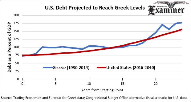U.S. debt headed toward Greek levels