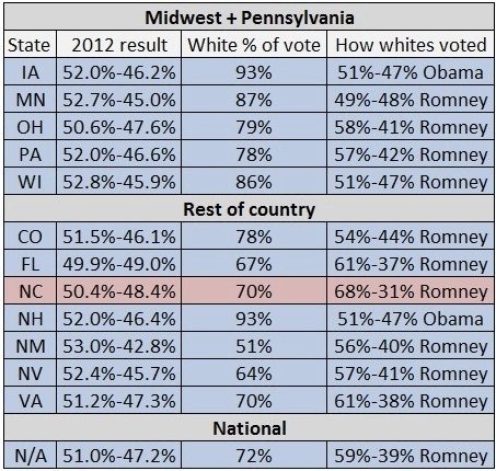 Racial composition of competitive 2012 states.