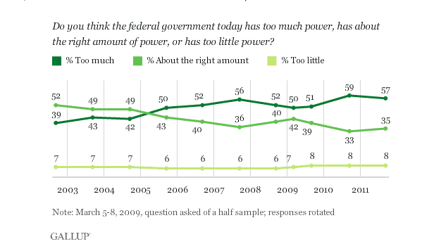 Majority of Americans say gov’t has too much power