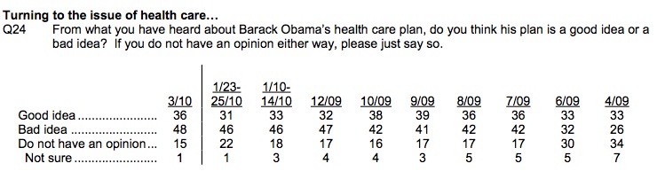 Opposition to Obamacare Hits New High in WSJ Poll