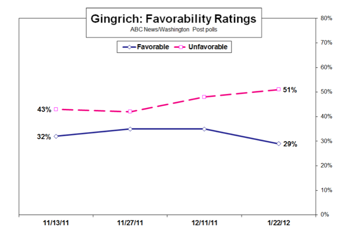 America still hates Newt Gingrich