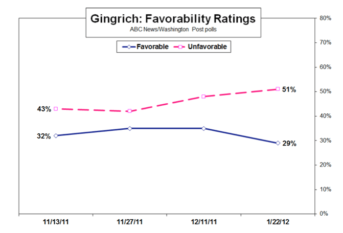America still hates Newt Gingrich