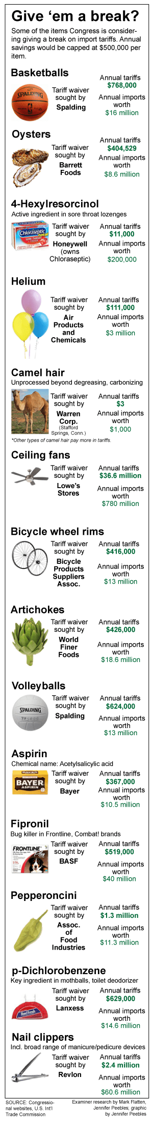 Price tag for tariff waivers at least $80 million: Examiner analysis