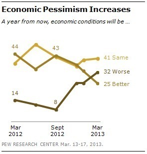 Pew: Obama tumbles to 47%