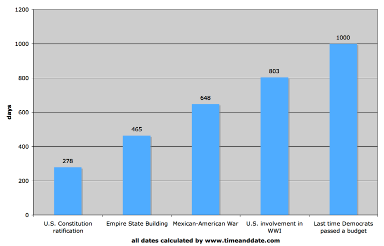 Charticle: 1,000 days since Democratic budget
