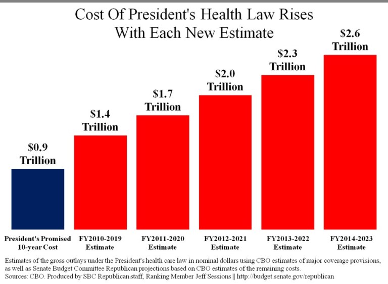 Obamacare Now Estimated to Cost $2.6 Trillion in First Decade