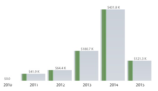 Feds Paid Politico $432K in 2014