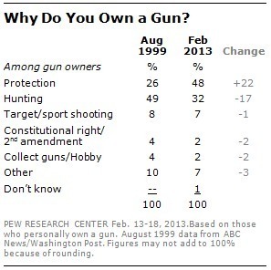 Pew: Protection now tops hunting for gun ownership