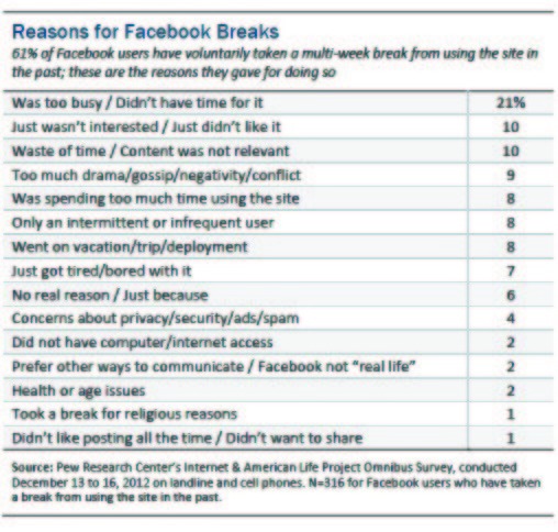 Bye, bye, Facebook: Americans abandoning in droves, says poll