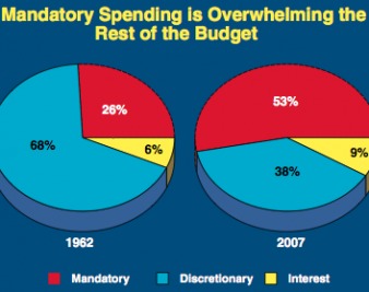 Mandatory Spending to Exceed all Federal Revenues — 50 Years Ahead of Schedule