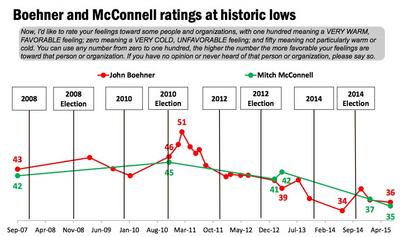 Poll: Boehner, McConnell at historic low