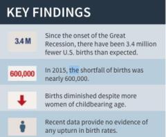 Baby Bust: 2015 had lowest U.S. fertility rate ever, down 600,000 births