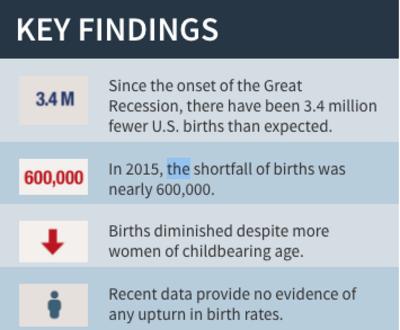 Baby Bust: 2015 had lowest U.S. fertility rate ever, down 600,000 births