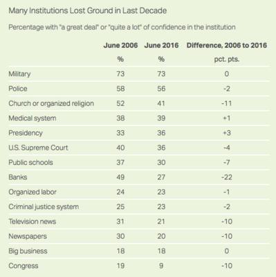 Fishwrap: Confidence in newspapers, TV news hits bottom