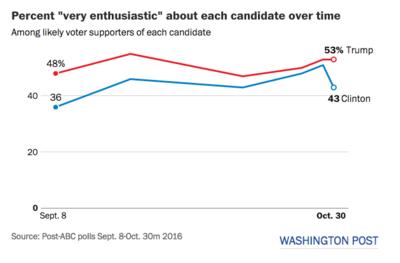 Shakeup: Washington Post poll has Trump leading Clinton, 46%-45%, first time ever